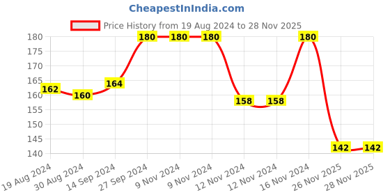 firstcry.com Babyhug Cotton Interlock Knit Full Length Diaper Legging Giraffe Print - Blue babyhug Price History Graph from 19 Aug 2024 to 26 Nov 2025