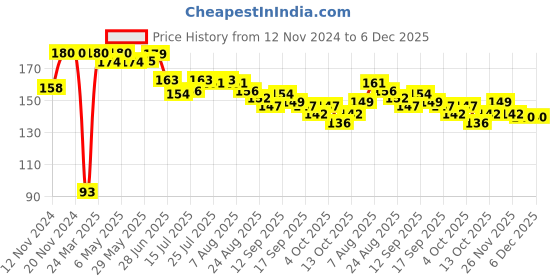 firstcry.com Babyhug Cotton Interlock Knit Full Length Diaper Legging Giraffe Print - Blue babyhug Price History Graph from 12 Nov 2024 to 5 Dec 2025