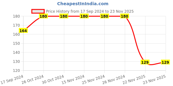 firstcry.com Babyhug Cotton Interlock Knit Full Length Diaper Legging Heart Print - Pink babyhug Price History Graph from 17 Sep 2024 to 23 Nov 2025