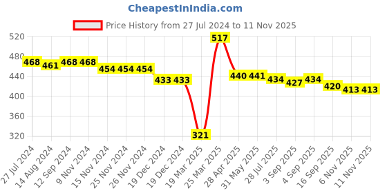 firstcry.com Babyhug Cotton Interlock Knit Full Length Diaper Legging Stripes & Bunny Print Pack Of 3 - Multicolor babyhug Price History Graph from 27 Jul 2024 to 9 Nov 2025