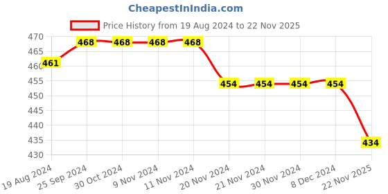 firstcry.com Babyhug Cotton Interlock Knit Full Length Diaper Legging Stripes & Bunny Print Pack Of 3 - Multicolor babyhug Price History Graph from 19 Aug 2024 to 22 Nov 2025