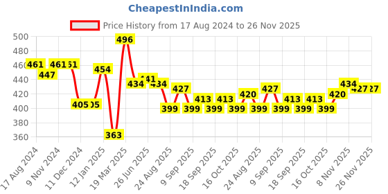 firstcry.com Babyhug Cotton Interlock Knit Full Length Diaper Legging Stripes & Star Print - Red White & Blue babyhug Price History Graph from 17 Aug 2024 to 25 Nov 2025