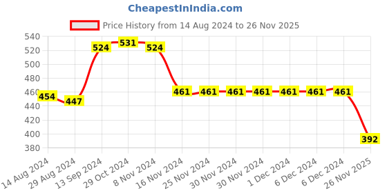 firstcry.com Babyhug Cotton Interlock Knit Full Length Diaper Leggings Floral Print Pack of 3 - Multicolor babyhug Price History Graph from 14 Aug 2024 to 26 Nov 2025