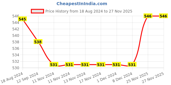 firstcry.com Babyhug Cotton Interlock Knit Full Length Diaper Leggings Stripes & Animal Print Pack Of 3 - Multicolor babyhug Price History Graph from 18 Aug 2024 to 27 Nov 2025
