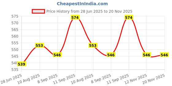 firstcry.com Babyhug Cotton Interlock Knit Full Length Diaper Leggings with Christmas Theme Print Pack of 3 - Red Light Blue & Navy Blue babyhug Price History Graph from 28 Jun 2025 to 20 Nov 2025
