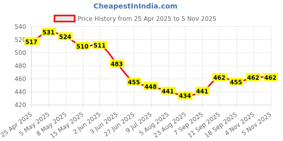 firstcry.com Babyhug Cotton Interlock Knit Full Length Diaper Leggings with Dino Print Pack of 3 - Red Navy & Yellow babyhug Price History Graph from 25 Apr 2025 to 5 Nov 2025