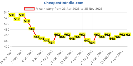 firstcry.com Babyhug Cotton Interlock Knit Full Length Diaper Leggings with Dino Print Pack of 3 - Red Navy & Yellow babyhug Price History Graph from 23 Apr 2025 to 25 Nov 2025
