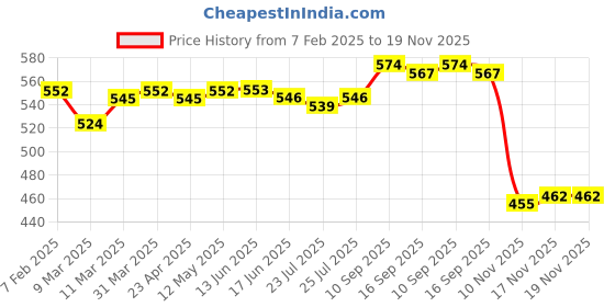 firstcry.com Babyhug Cotton Interlock Knit Full Length Diaper Leggings with Floral & Heart Print Pack of 3 - White Pink & Orange babyhug Price History Graph from 7 Feb 2025 to 19 Nov 2025