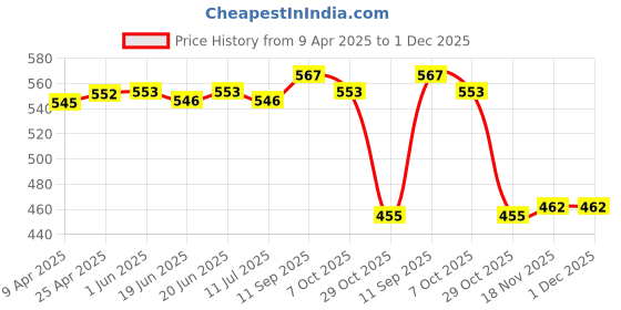 firstcry.com Babyhug Cotton Interlock Knit Full Length Diaper Leggings with Floral & Heart Print Pack of 3 - White Pink & Orange babyhug Price History Graph from 9 Apr 2025 to 1 Dec 2025