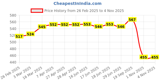 firstcry.com Babyhug Cotton Interlock Knit Full Length Diaper Leggings with Floral & Heart Print Pack of 3 - White Pink & Orange babyhug Price History Graph from 26 Feb 2025 to 4 Nov 2025