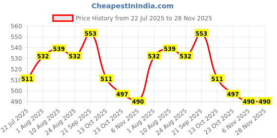 firstcry.com Babyhug Cotton Interlock Knit Full Length Diaper Leggings with Stripe Design & Animal Print Pack of 3 - Yellow Navy Blue & Red babyhug Price History Graph from 22 Jul 2025 to 28 Nov 2025