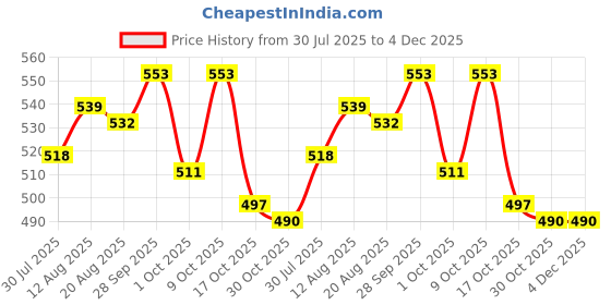 firstcry.com Babyhug Cotton Interlock Knit Full Length Diaper Leggings with Stripe Design & Animal Print Pack of 3 - Yellow Navy Blue & Red babyhug Price History Graph from 30 Jul 2025 to 4 Dec 2025