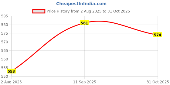 firstcry.com Babyhug Cotton Interlock Knit Full Length Diaper Leggings with Stripe Design & Dino Print Pack of 3 - White Yellow & Blue babyhug Price History Graph from 2 Aug 2025 to 30 Oct 2025