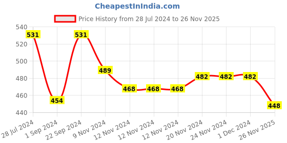firstcry.com Babyhug Cotton Interlock Knit Full Length Diaper Pant Star Print Pack Of 3 - Multicolor babyhug Price History Graph from 28 Jul 2024 to 26 Nov 2025