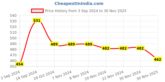 firstcry.com Babyhug Cotton Interlock Knit Full Length Diaper Pant Star Print Pack Of 3 - Multicolor babyhug Price History Graph from 3 Sep 2024 to 30 Nov 2025