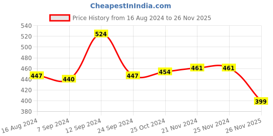 firstcry.com Babyhug Cotton Interlock Knit Full Length Diaper Pant Stripes & Lion Print Pack of 3 - Multicolor babyhug Price History Graph from 16 Aug 2024 to 26 Nov 2025