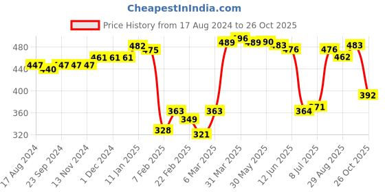firstcry.com Babyhug Cotton Interlock Knit Full Length Diaper Pant Stripes & Lion Print Pack of 3 - Multicolor babyhug Price History Graph from 17 Aug 2024 to 26 Oct 2025