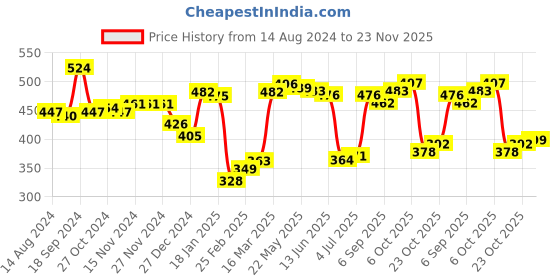 firstcry.com Babyhug Cotton Interlock Knit Full Length Diaper Pant Stripes & Lion Print Pack of 3 - Multicolor babyhug Price History Graph from 14 Aug 2024 to 23 Nov 2025
