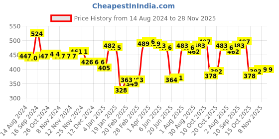 firstcry.com Babyhug Cotton Interlock Knit Full Length Diaper Pant Stripes & Lion Print Pack of 3 - Multicolor babyhug Price History Graph from 14 Aug 2024 to 28 Nov 2025