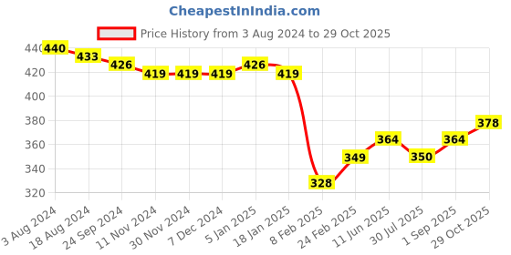 firstcry.com Babyhug Cotton Interlock Knit Full Length Diaper Pant Stripes & Pomegranate Print Pack of 3 - Multicolor babyhug Price History Graph from 3 Aug 2024 to 29 Oct 2025