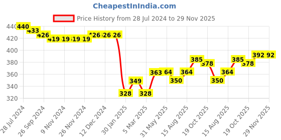 firstcry.com Babyhug Cotton Interlock Knit Full Length Diaper Pant Stripes & Pomegranate Print Pack of 3 - Multicolor babyhug Price History Graph from 28 Jul 2024 to 29 Nov 2025