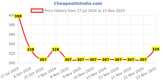 firstcry.com Babyhug Cotton Interlock Knit Full Length Diaper Pant with Stripes & Space Ships Print Pack of 3 - Navy Red & White babyhug Price History Graph from 27 Jul 2024 to 23 Nov 2025