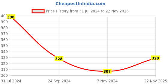 firstcry.com Babyhug Cotton Interlock Knit Full Length Diaper Pant with Stripes & Space Ships Print Pack of 3 - Navy Red & White babyhug Price History Graph from 31 Jul 2024 to 22 Nov 2025
