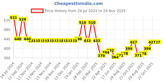 firstcry.com Babyhug Cotton Interlock Knit Full Length Diaper Pants Polka Dot Print Pack of 3 - Multicolor babyhug Price History Graph from 24 Jul 2024 to 24 Nov 2025