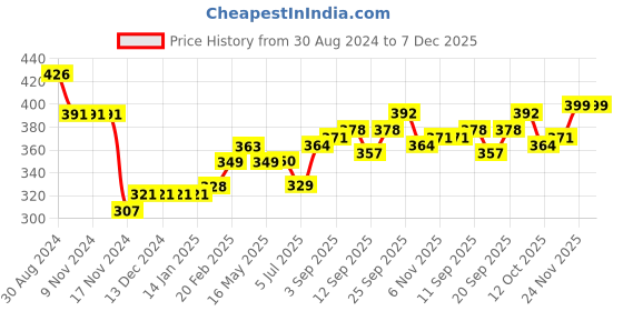 firstcry.com Babyhug Cotton Interlock Knit Full Length Diaper Pants Stripes & Floral Print Pack of 3 - Pink & Grey babyhug Price History Graph from 30 Aug 2024 to 6 Dec 2025