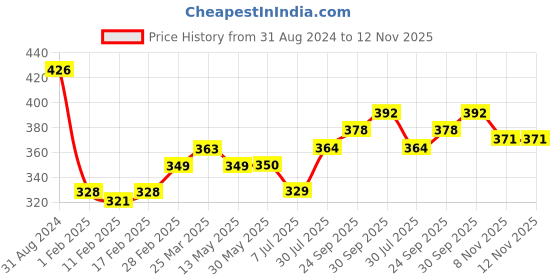 firstcry.com Babyhug Cotton Interlock Knit Full Length Diaper Pants Stripes & Floral Print Pack of 3 - Pink & Grey babyhug Price History Graph from 31 Aug 2024 to 11 Nov 2025