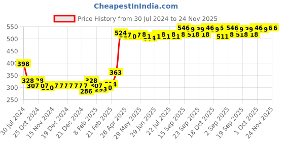 firstcry.com Babyhug Cotton Interlock Knit Full Length Diaper Pants Stripes & Stars Print Pack of 3 - Yellow Red & Blue babyhug Price History Graph from 30 Jul 2024 to 24 Nov 2025