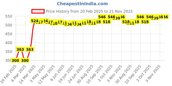firstcry.com Babyhug Cotton Interlock Knit Full Length Diaper Pants Stripes & Stars Print Pack of 3 - Yellow Red & Blue babyhug Price History Graph from 20 Feb 2025 to 20 Nov 2025