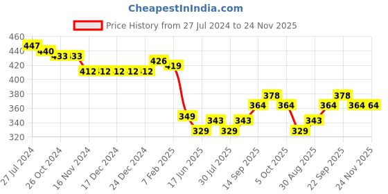 firstcry.com Babyhug Cotton Interlock Knit Full Length Diaper Pants Stripes & Tiger Print Pack of 3 - Multicolor babyhug Price History Graph from 27 Jul 2024 to 23 Nov 2025