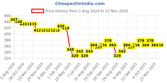 firstcry.com Babyhug Cotton Interlock Knit Full Length Diaper Pants Stripes & Tiger Print Pack of 3 - Multicolor babyhug Price History Graph from 1 Aug 2024 to 21 Nov 2025