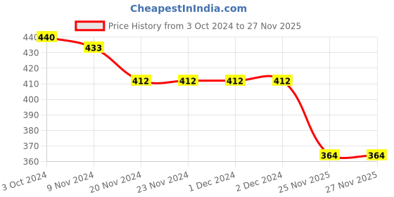 firstcry.com Babyhug Cotton Interlock Knit Full Length Diaper Pants Stripes & Tiger Print Pack of 3 - Multicolor babyhug Price History Graph from 3 Oct 2024 to 27 Nov 2025
