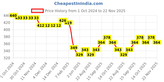 firstcry.com Babyhug Cotton Interlock Knit Full Length Diaper Pants Stripes & Tiger Print Pack of 3 - Multicolor babyhug Price History Graph from 1 Oct 2024 to 22 Nov 2025