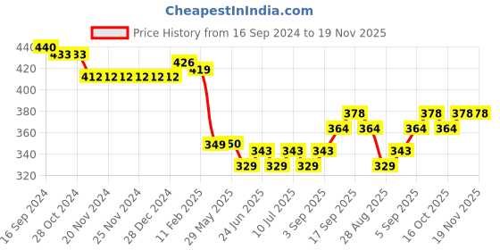 firstcry.com Babyhug Cotton Interlock Knit Full Length Diaper Pants Stripes & Tiger Print Pack of 3 - Multicolor babyhug Price History Graph from 16 Sep 2024 to 19 Nov 2025
