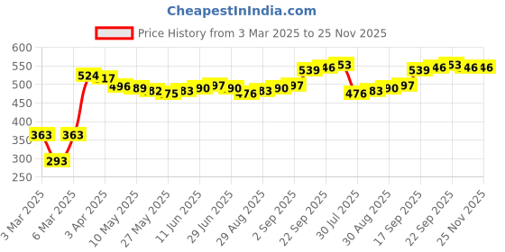 firstcry.com Babyhug Cotton Interlock Knit Full Length Stripe Bootie Pants Pack of 3 - Pink & Red babyhug Price History Graph from 3 Mar 2025 to 25 Nov 2025