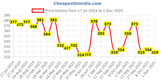 firstcry.com Babyhug Cotton Interlock Knit Full Sleeves Footed Sleep Suit Strawberry Print - White babyhug Price History Graph from 17 Jul 2024 to 1 Dec 2025