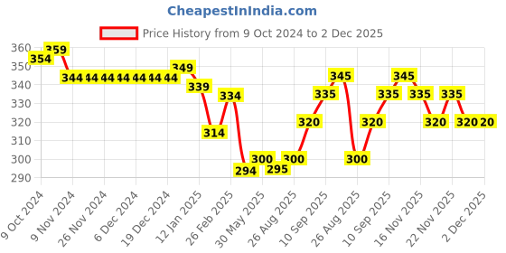 firstcry.com Babyhug Cotton Interlock Knit Full Sleeves Sleep Suit Neumeric Print - Multicolour babyhug Price History Graph from 9 Oct 2024 to 2 Dec 2025