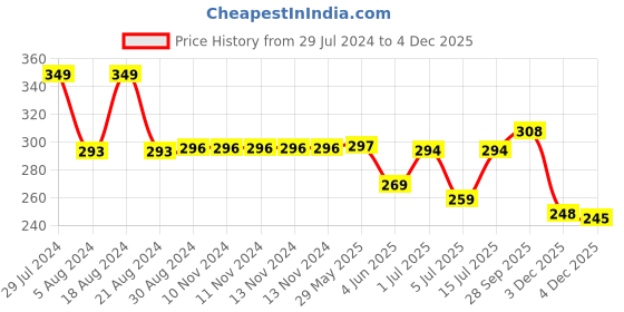 firstcry.com Babyhug Cotton Interlock Knit Full Sleeves Sleepsuit - White babyhug Price History Graph from 29 Jul 2024 to 4 Dec 2025