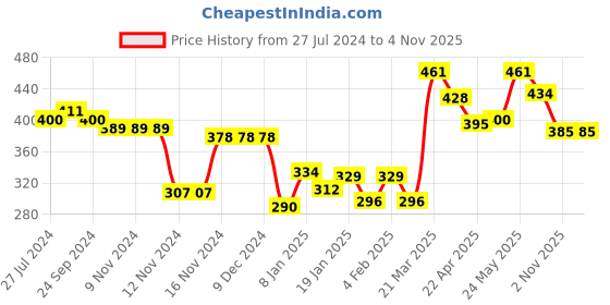 firstcry.com Babyhug Cotton Interlock Knit Full Sleeves Tiger Printed Footed Sleepsuit - Yellow babyhug Price History Graph from 27 Jul 2024 to 4 Nov 2025