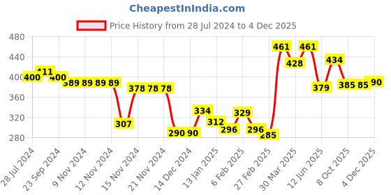 firstcry.com Babyhug Cotton Interlock Knit Full Sleeves Tiger Printed Footed Sleepsuit - Yellow babyhug Price History Graph from 28 Jul 2024 to 4 Dec 2025