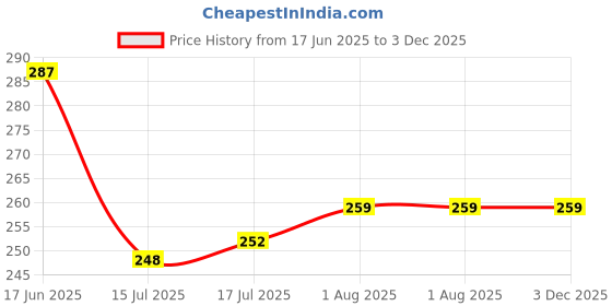 firstcry.com Babyhug Cotton Interlock Knit Hooded Towel with Giraffe Print L 76.2 x B 76.2 cm - Pink babyhug Price History Graph from 17 Jun 2025 to 3 Dec 2025