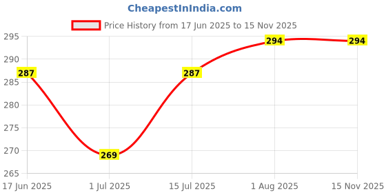 firstcry.com Babyhug Cotton Interlock Knit Hooded Towel with Tiger Print L 76.2 x B 76.2 cm - Red babyhug Price History Graph from 17 Jun 2025 to 15 Nov 2025