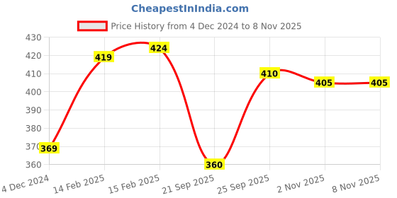 firstcry.com Babyhug Cotton Jersey Frill Sleeves Butterfly Printed Frock With Bloomer - Navy babyhug Price History Graph from 4 Dec 2024 to 7 Nov 2025