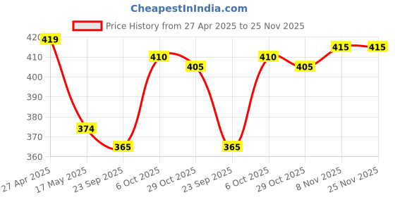 firstcry.com Babyhug Cotton Jersey Frill Sleeves Butterfly Printed Frock With Bloomer - Navy babyhug Price History Graph from 27 Apr 2025 to 25 Nov 2025