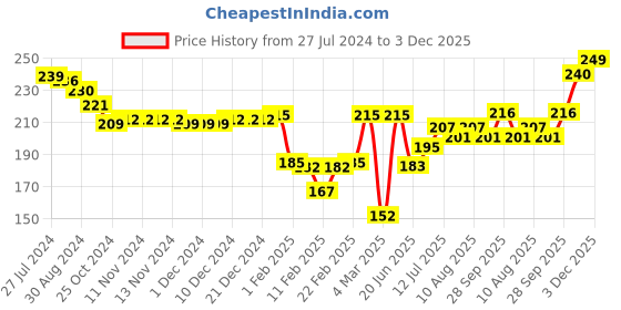 firstcry.com Babyhug Cotton Jersey Full Length Lounge Pant With Camouflage Print - Cream Green & Black babyhug Price History Graph from 27 Jul 2024 to 3 Dec 2025