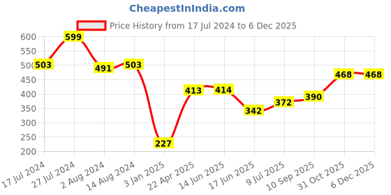 firstcry.com Babyhug Cotton Jersey Knit Cold Shoulder Sleeves Jumpsuit with Bow Applique Leaf Print - Navy Blue babyhug Price History Graph from 17 Jul 2024 to 5 Dec 2025