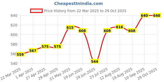 firstcry.com Babyhug Cotton Jersey Knit Frill Sleeves Frock with Headband & Polka Dot Print Pack of 2 - Multicolor babyhug Price History Graph from 22 Mar 2025 to 29 Oct 2025